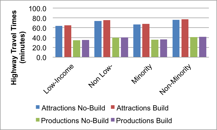 Figure 7.7 shows the average highway travel times for equity analysis zones in the 2040 no-build and 2040 build networks for low-income and non-low-income and minority and no-minority populations.